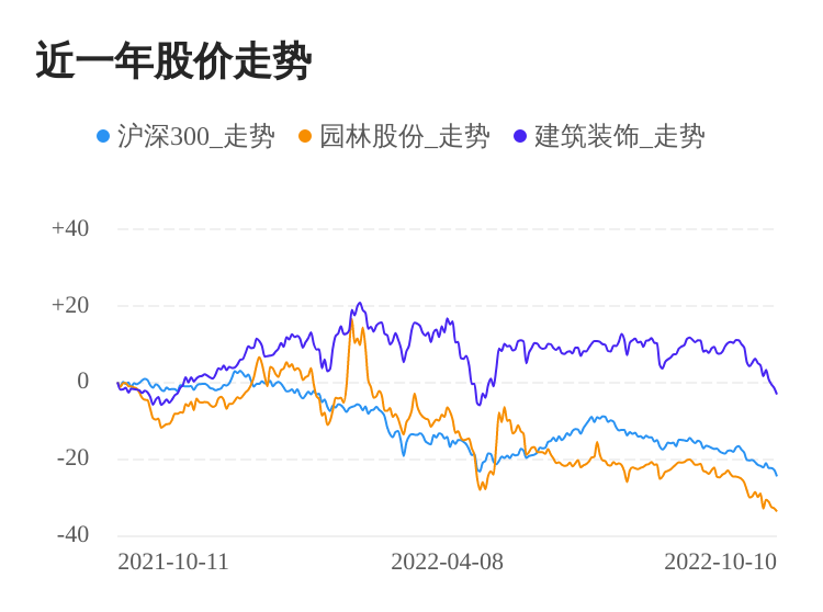 威客电竞园林股份10月10日大跌股价创历史新低(图1)