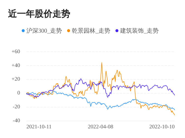 乾景园林10月10日大跌股价创历史新低威客电竞(图1)