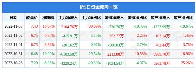 11月3日汇绿生态涨停分析：土壤修复PPP园林概念热股威客电竞(图1)