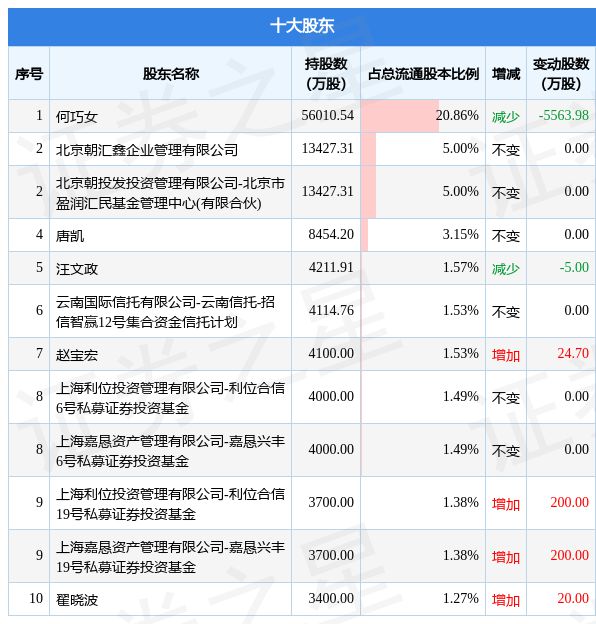 11月3日东方园林发布公告其股东减持107308万股威客电竞(图2)