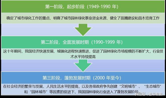 威客电竞园林绿化行业发展历程及趋势分析（附报告目录）(图1)