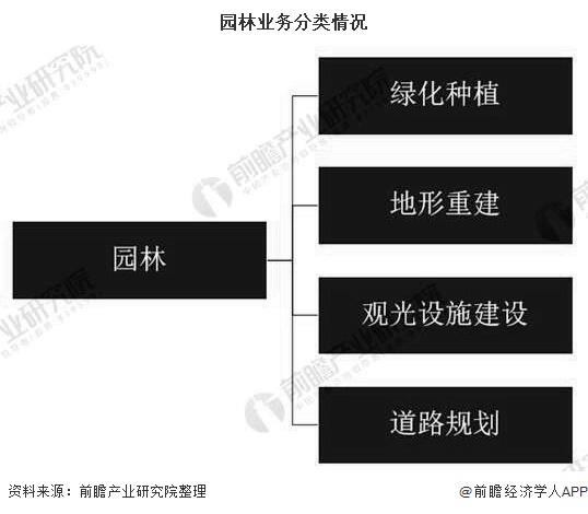 2020年中国园林行业发展现状威客电竞分析 市场规模将近5700亿元(图1)