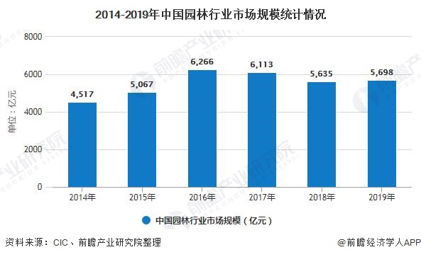 2020年中国园林行业发展现状威客电竞分析 市场规模将近5700亿元(图4)