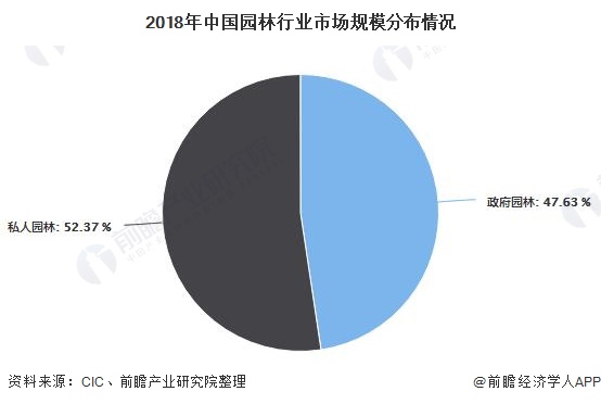 2020年中国园林行业发展现状威客电竞分析 市场规模将近5700亿元(图5)