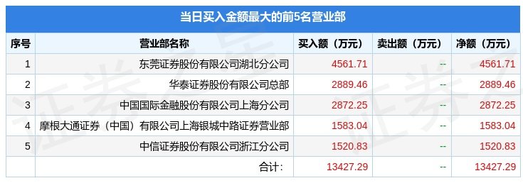 11月16日乾景园林（603778）龙虎榜数据：游资敢死队威客电竞大本营、赵老哥上榜(图1)