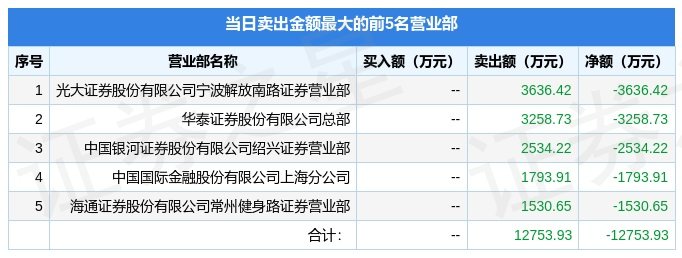 11月16日乾景园林（603778）龙虎榜数据：游资敢死队威客电竞大本营、赵老哥上榜(图2)