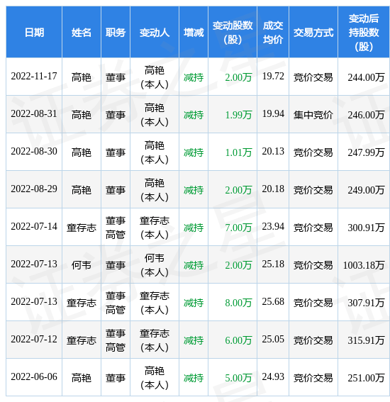 威客电竞杭州园林：11月17日公司高管高艳减持公司股份合计2万股(图1)