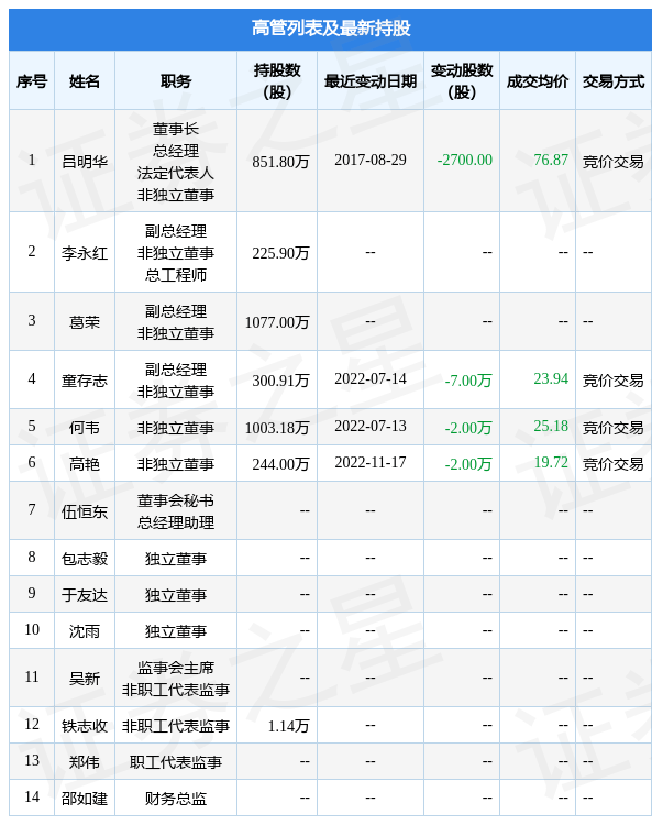 威客电竞杭州园林：11月17日公司高管高艳减持公司股份合计2万股(图2)