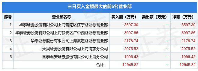 11月2威客电竞1日乾景园林（603778）龙虎榜数据：游资葛大佬上榜(图1)