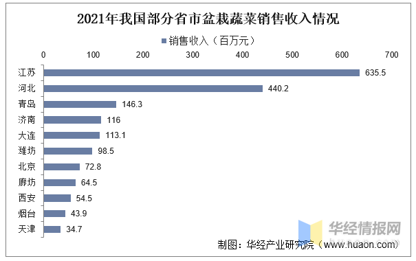 2023年中国盆栽蔬菜威客电竞行业现状及发展战略规划报告(图3)