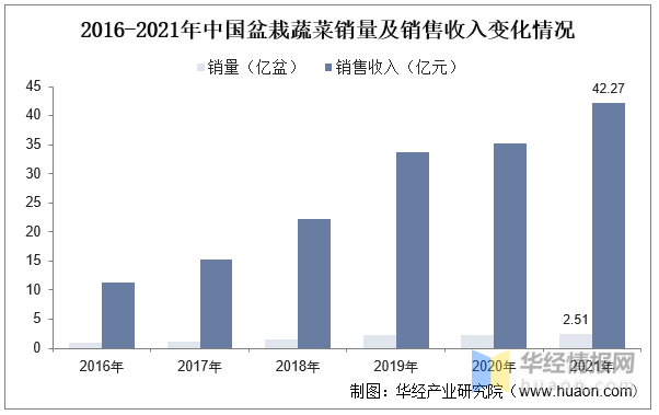 2023年中国盆栽蔬菜威客电竞行业现状及发展战略规划报告(图2)