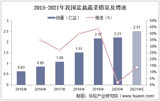 2023年中国盆栽蔬菜威客电竞行业现状及发展战略规划报告(图5)