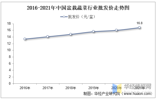 2023年中国盆栽蔬菜威客电竞行业现状及发展战略规划报告(图4)