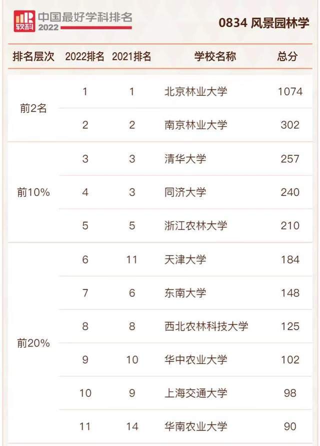 威客电竞风景园林学2022年高校排名北京林业大学夺魁浙江农林大学第5(图1)