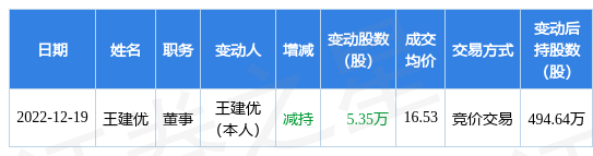 威客电竞金埔园林：12月19日公司高管王建优减持公司股份合计535万股(图1)