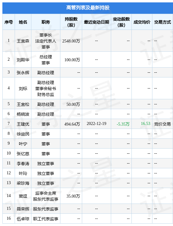 威客电竞金埔园林：12月19日公司高管王建优减持公司股份合计535万股(图2)