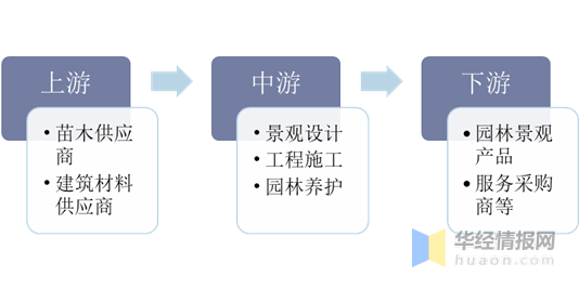 2020年中国园威客电竞林行业现状分析城市园林绿地面积有望进一步增加(图1)