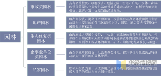 2020年中国园威客电竞林行业现状分析城市园林绿地面积有望进一步增加(图2)