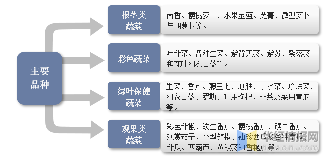 2022年中国盆栽威客电竞蔬菜上下游产业链分析及行业前景(图1)