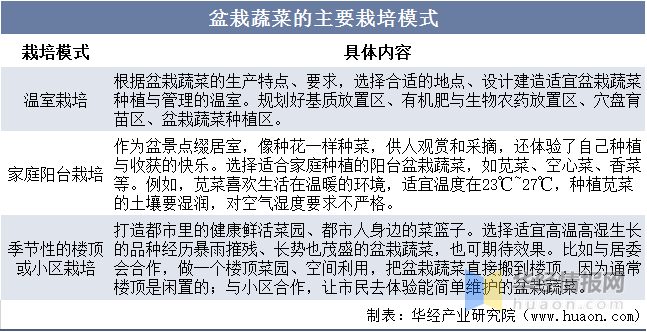 2022年中国盆栽威客电竞蔬菜上下游产业链分析及行业前景(图2)