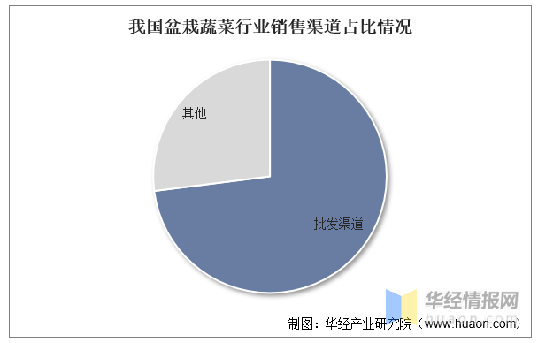 2022年中国盆栽威客电竞蔬菜上下游产业链分析及行业前景(图4)