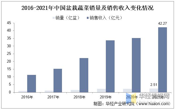 2022年中国盆栽蔬菜销量、销售收入及批发价格走势分析威客电竞(图6)