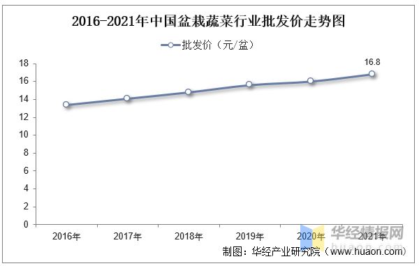 2022年中国盆栽蔬菜销量、销售收入及批发价格走势分析威客电竞(图8)