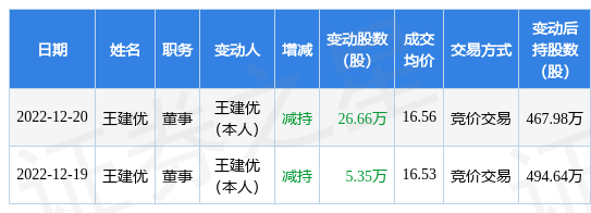 金埔园林：12月20日公司高管王建优减持公司股份合计2666万股威客电竞(图1)