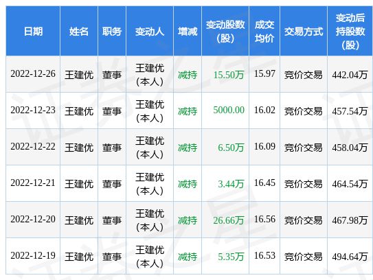 威客电竞金埔园林：12月26日公司高管王建优减持公司股份合计155万股(图1)