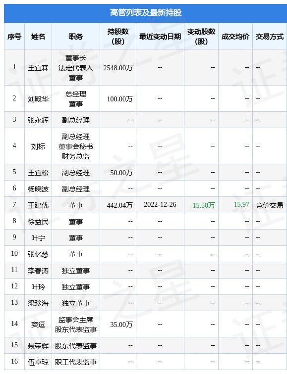 威客电竞金埔园林：12月26日公司高管王建优减持公司股份合计155万股(图2)