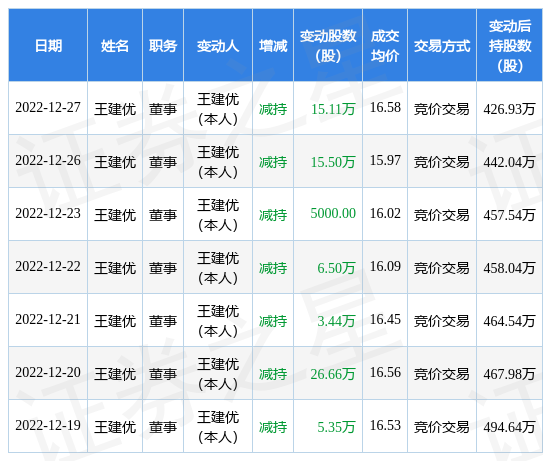 金埔园林：12月27日公司高管王建优减威客电竞持公司股份合计1511万股(图1)