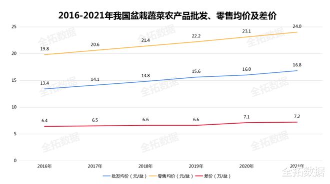 把蔬菜种进花盆里盆威客电竞栽蔬菜种植方式兴起城镇居民也能实现自由(图4)