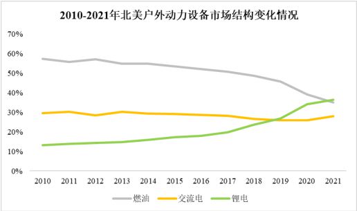 威客电竞新能源园林机械成为产业发展新方向(图1)