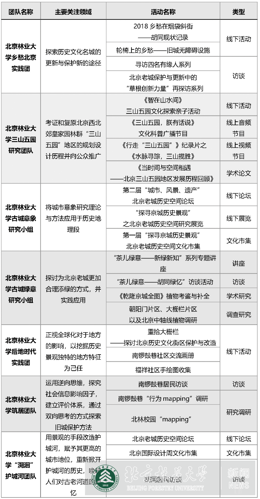 园林师生助力首都历史文化名城保护威客电竞(图1)