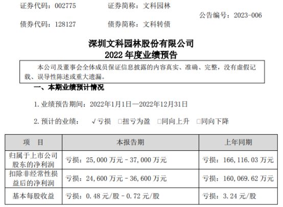 威客电竞文科园林2022年预计亏损25亿-37亿 同比亏损减少(图1)