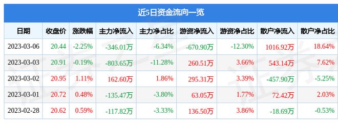 威客电竞杭州园林（300649）3月6日主力资金净卖出34601万元(图1)