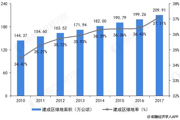 威客电竞请问景观园林的发展趋势及未来的核心竞争力？相关数据说明？谢谢？(图2)