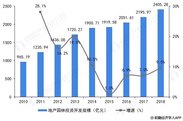 威客电竞请问景观园林的发展趋势及未来的核心竞争力？相关数据说明？谢谢？(图5)