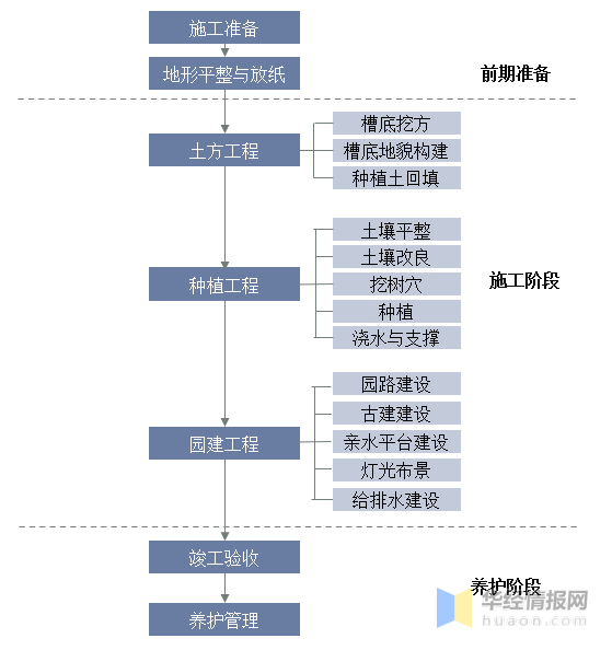 2022年中国园林绿化上下游产业链、主要产业政策分析威客电竞及行业发展建议(图2)