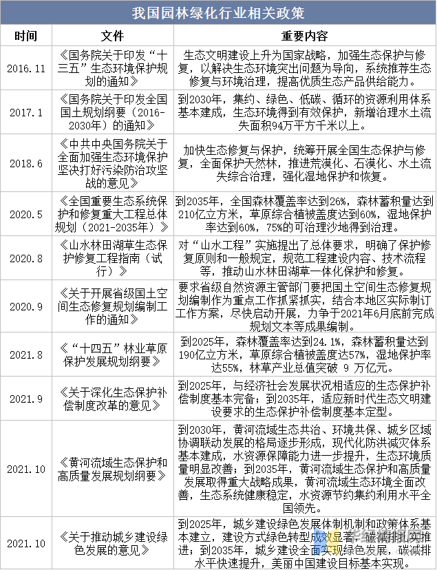 2022年中国园林绿化上下游产业链、主要产业政策分析威客电竞及行业发展建议(图7)