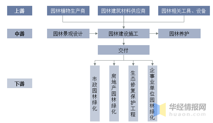 2022年中国园林绿化上下游产业链、主要产业政策分析威客电竞及行业发展建议(图3)