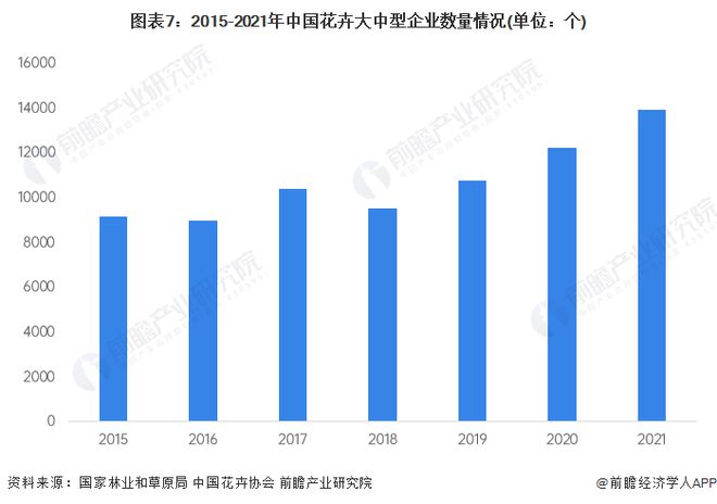 威客电竞预见2023：《2023年中国花卉行业全景图谱》(附市场规模、竞争格局和发展前景等)(图7)