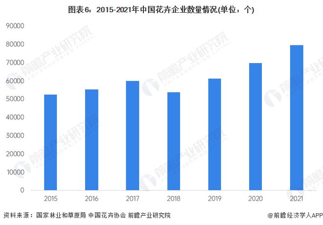 威客电竞预见2023：《2023年中国花卉行业全景图谱》(附市场规模、竞争格局和发展前景等)(图6)