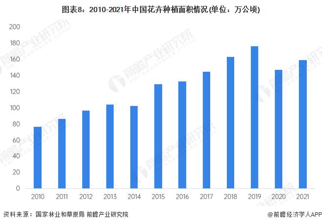 威客电竞预见2023：《2023年中国花卉行业全景图谱》(附市场规模、竞争格局和发展前景等)(图8)