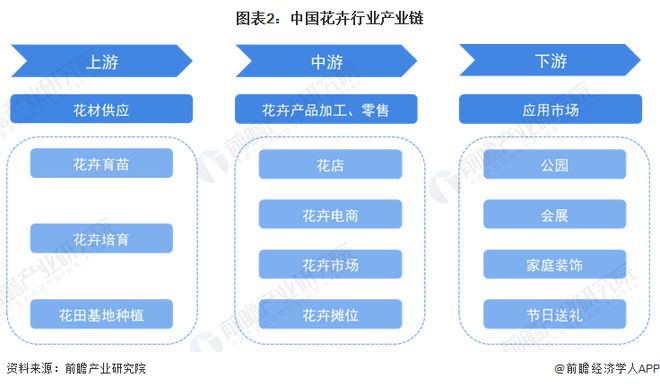 威客电竞预见2023：《2023年中国花卉行业全景图谱》(附市场规模、竞争格局和发展前景等)(图2)