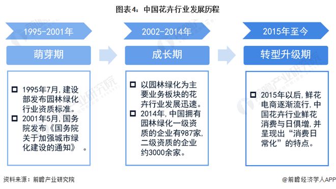 威客电竞预见2023：《2023年中国花卉行业全景图谱》(附市场规模、竞争格局和发展前景等)(图4)