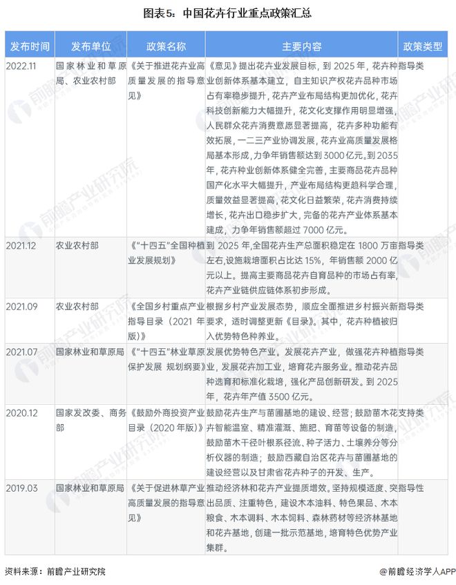 威客电竞预见2023：《2023年中国花卉行业全景图谱》(附市场规模、竞争格局和发展前景等)(图5)