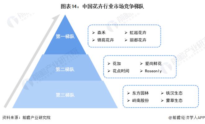 威客电竞预见2023：《2023年中国花卉行业全景图谱》(附市场规模、竞争格局和发展前景等)(图14)