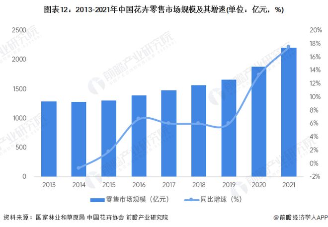 威客电竞预见2023：《2023年中国花卉行业全景图谱》(附市场规模、竞争格局和发展前景等)(图12)