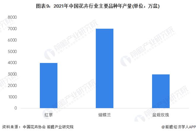 威客电竞预见2023：《2023年中国花卉行业全景图谱》(附市场规模、竞争格局和发展前景等)(图9)